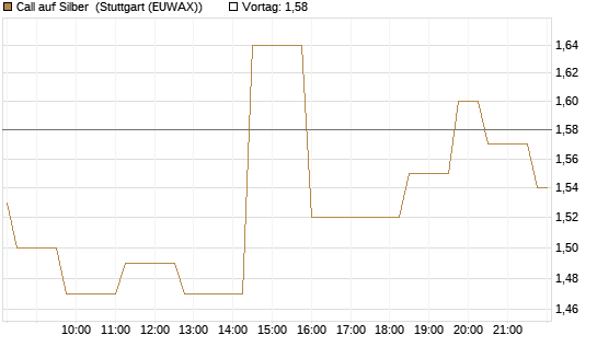 Call auf Silber [Vontobel] Chart