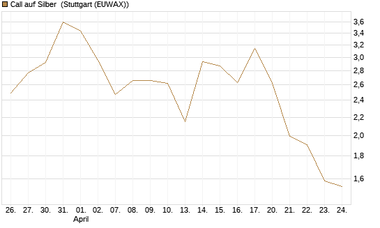 Call auf Silber [Vontobel] Chart