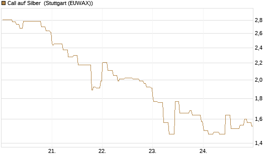 Call auf Silber [Vontobel] Chart