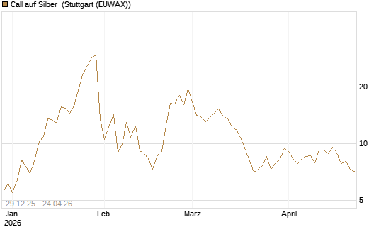 Call auf Silber [Vontobel] Chart