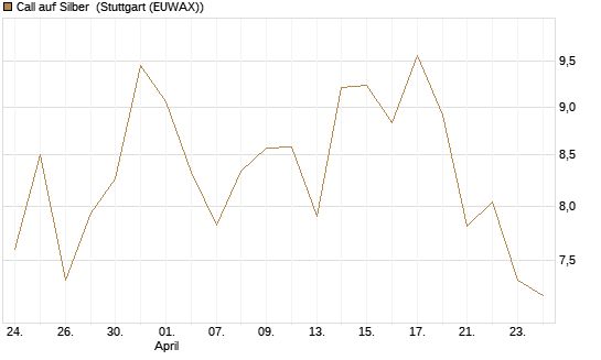 Call auf Silber [Vontobel] Chart