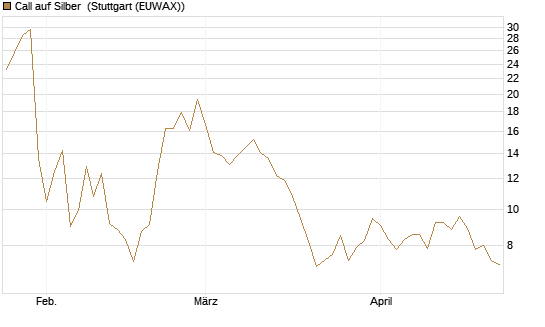 Call auf Silber [Vontobel] Chart