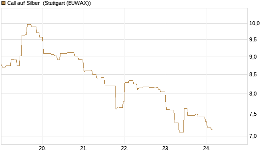 Call auf Silber [Vontobel] Chart