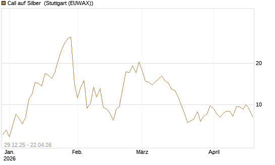 Call auf Silber [Vontobel] Chart