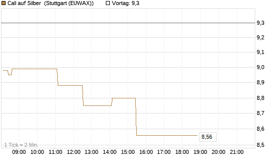 Call auf Silber [Vontobel] Chart