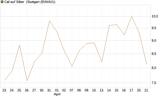 Call auf Silber [Vontobel] Chart