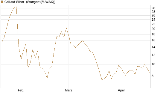 Call auf Silber [Vontobel] Chart