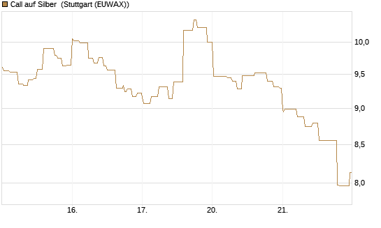 Call auf Silber [Vontobel] Chart