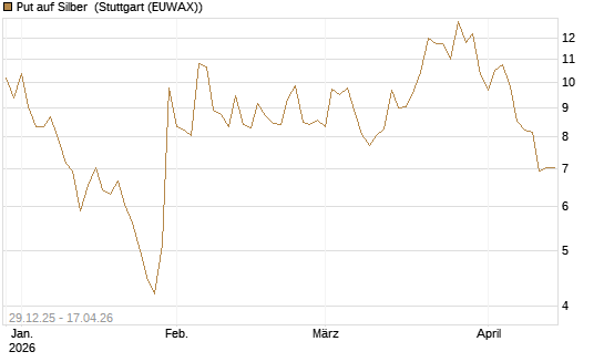 Put auf Silber [Vontobel] Chart