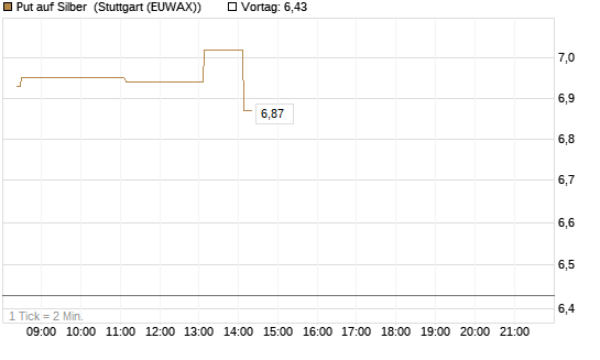 Put auf Silber [Vontobel] Chart