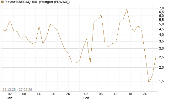 Put auf NASDAQ 100 [Vontobel] Chart