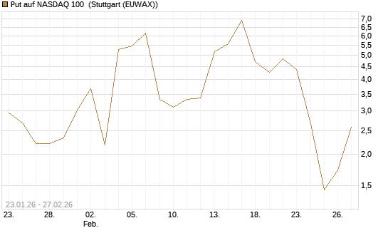 Put auf NASDAQ 100 [Vontobel] Chart