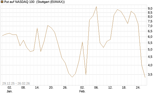 Put auf NASDAQ 100 [Vontobel] Chart