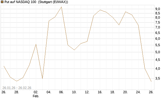 Put auf NASDAQ 100 [Vontobel] Chart