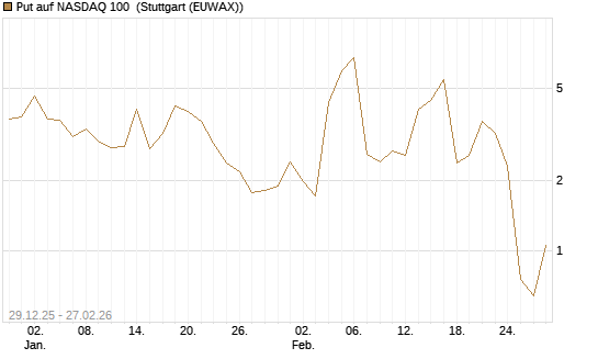 Put auf NASDAQ 100 [Vontobel] Chart