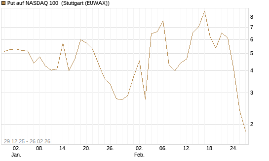 Put auf NASDAQ 100 [Vontobel] Chart