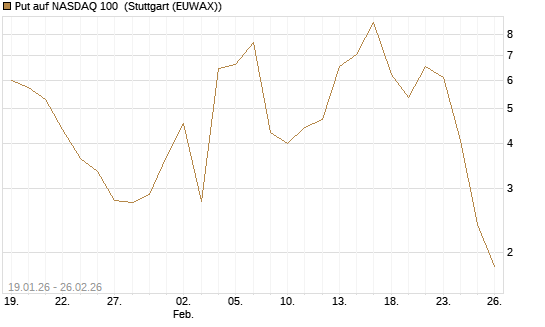 Put auf NASDAQ 100 [Vontobel] Chart