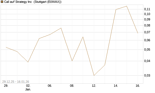Call auf Strategy Inc [Vontobel] Chart
