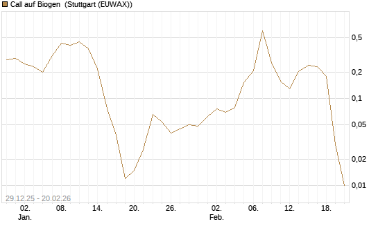 Call auf Biogen [Vontobel] Chart