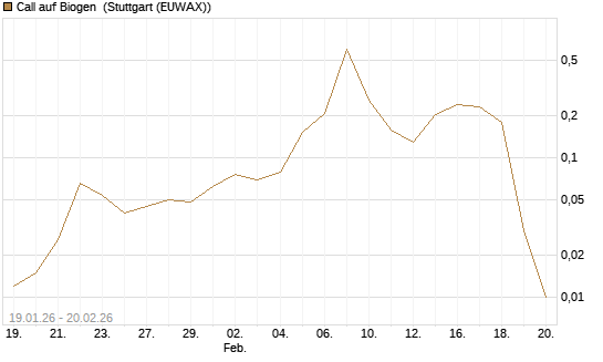 Call auf Biogen [Vontobel] Chart