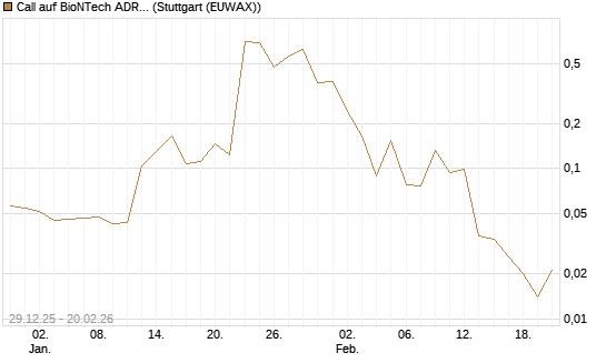 Call auf BioNTech ADR [Vontobel] Chart