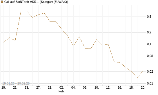 Call auf BioNTech ADR [Vontobel] Chart