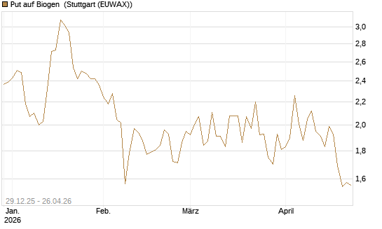 Put auf Biogen [Vontobel] Chart