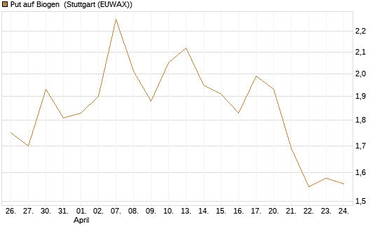 Put auf Biogen [Vontobel] Chart