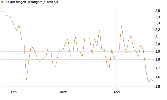 Put auf Biogen [Vontobel] Chart