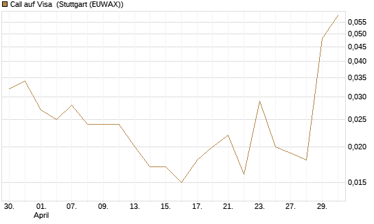 Call auf Visa [Vontobel] Chart