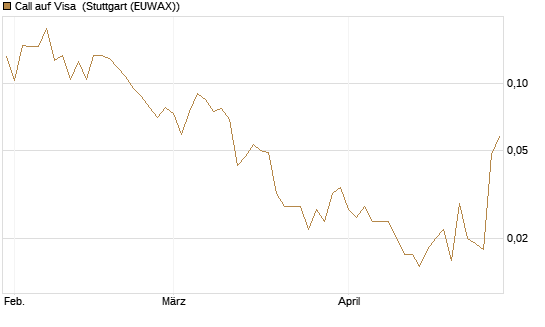 Call auf Visa [Vontobel] Chart
