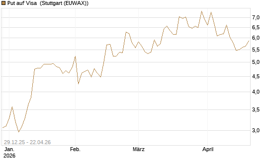Put auf Visa [Vontobel] Chart