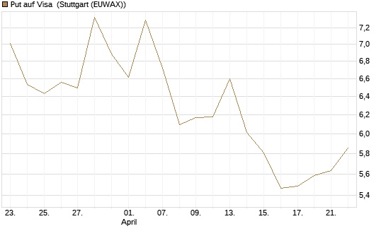 Put auf Visa [Vontobel] Chart