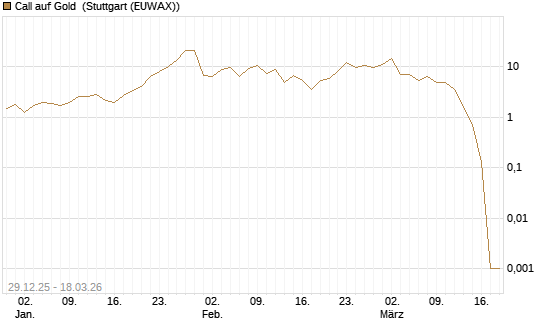 Call auf Gold [Société Générale Effekten GmbH] Chart