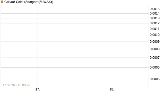 Call auf Gold [Société Générale Effekten GmbH] Chart
