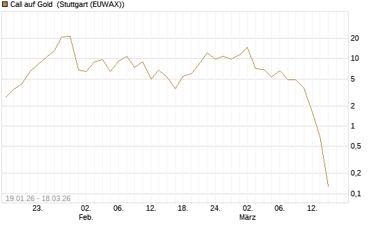 Call auf Gold [Société Générale Effekten GmbH] Chart