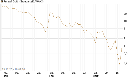 Put auf Gold [Société Générale Effekten GmbH] Chart