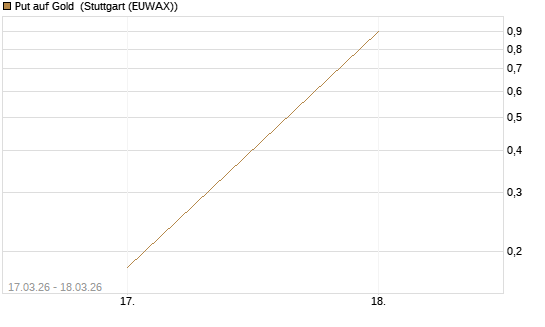 Put auf Gold [Société Générale Effekten GmbH] Chart
