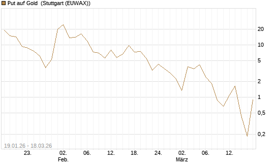 Put auf Gold [Société Générale Effekten GmbH] Chart