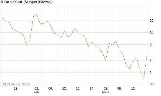 Put auf Gold [Société Générale Effekten GmbH] Chart