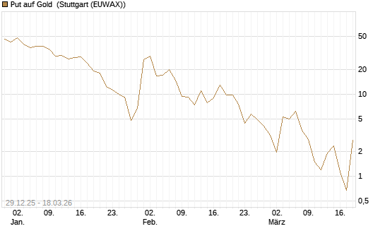 Put auf Gold [Société Générale Effekten GmbH] Chart