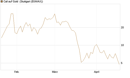 Call auf Gold [Société Générale Effekten GmbH] Chart
