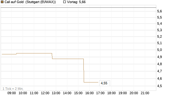 Call auf Gold [Société Générale Effekten GmbH] Chart