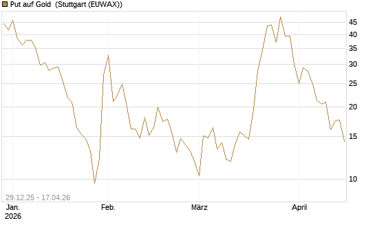 Put auf Gold [Société Générale Effekten GmbH] Chart