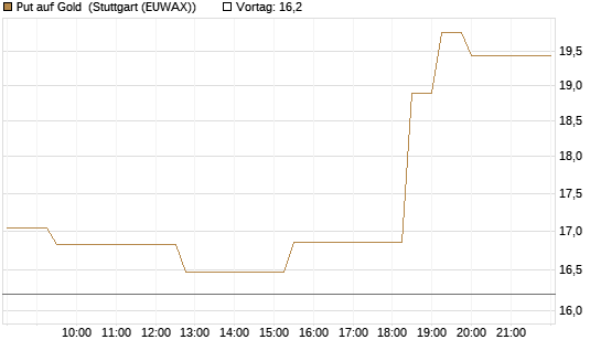 Put auf Gold [Société Générale Effekten GmbH] Chart