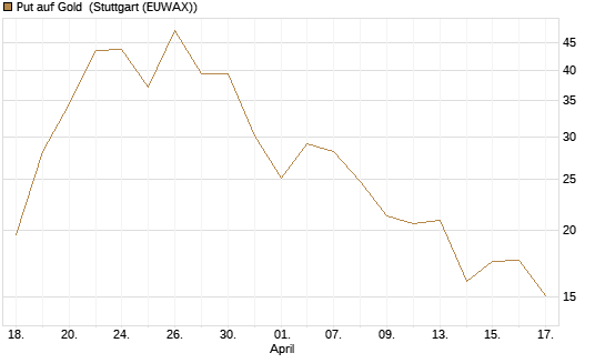 Put auf Gold [Société Générale Effekten GmbH] Chart