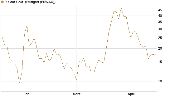 Put auf Gold [Société Générale Effekten GmbH] Chart