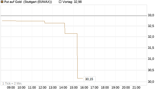 Put auf Gold [Société Générale Effekten GmbH] Chart