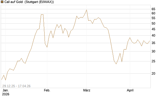 Call auf Gold [Société Générale Effekten GmbH] Chart