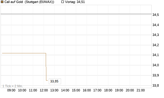 Call auf Gold [Société Générale Effekten GmbH] Chart